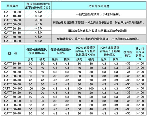 鋼塑土工格柵規(guī)格及技術(shù)參數(shù)